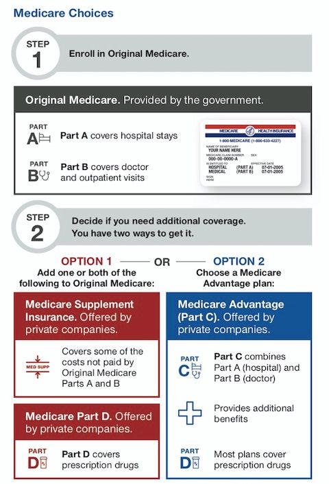 Poster showing the two options to enroll in Medicare